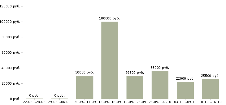 Вакансии менеджер офис менеджер в Хабаровске - Медиана зарплат менеджер офис менеджер в Хабаровске за 2 месяца