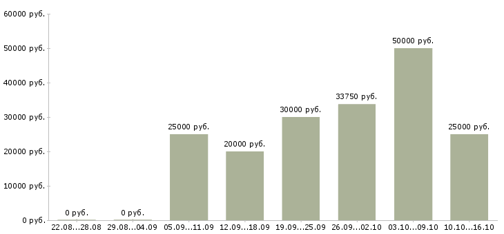 Вакансии менеджер по ведению клиентов в Казани - Медиана зарплат менеджер по ведению клиентов в Казани за 2 месяца