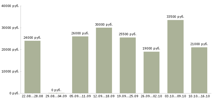 Вакансии менеджер по оформлению в Кургане - Медиана зарплат менеджер по оформлению в Кургане за 2 месяца