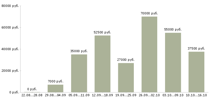 Вакансии менеджер по подбору клиентов Санкт-петербург - Медиана зарплат менеджер по подбору клиентов Санкт-петербург за 2 месяца