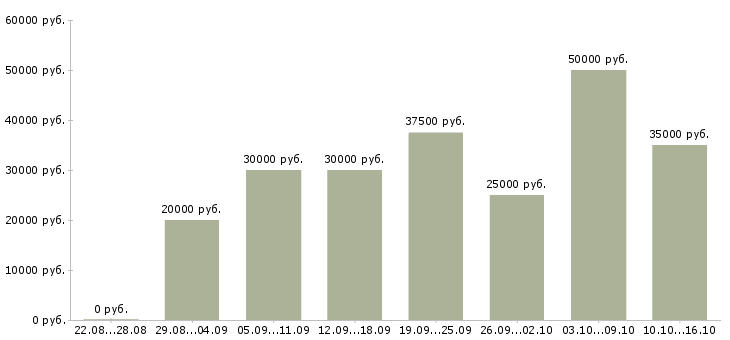 Вакансии менеджер по продажам на телефоне в Краснодаре - Медиана зарплат менеджер по продажам на телефоне в Краснодаре за 2 месяца