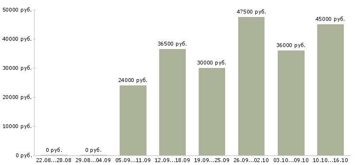 Вакансии менеджер по работе с гостями в Москве - Медиана зарплат менеджер по работе с гостями в Москве за 2 месяца