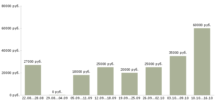 Вакансии менеджер по работе с клиентам в Владимире - Медиана зарплат менеджер по работе с клиентам в Владимире за 2 месяца