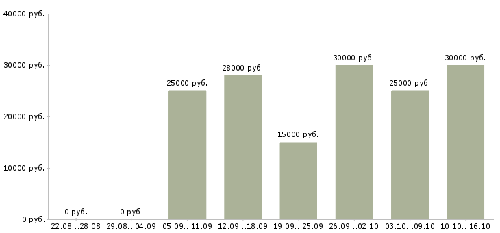 Вакансии менеджер по работе с клиентом в Ярославле - Медиана зарплат менеджер по работе с клиентом в Ярославле за 2 месяца