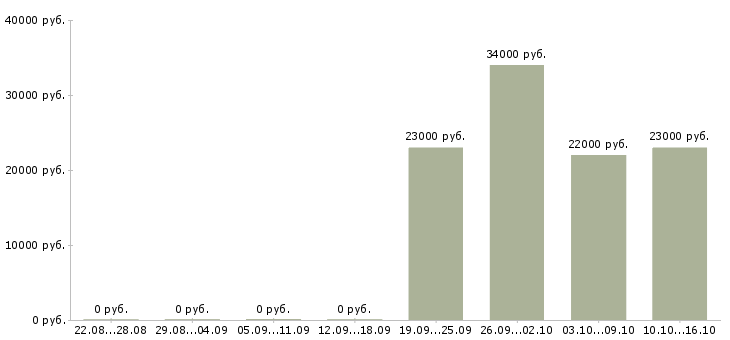 Вакансии менеджер торгового отдела Кабардино-балкария - Медиана зарплат менеджер торгового отдела Кабардино-балкария за 2 месяца