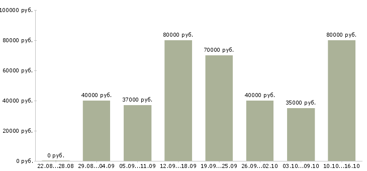 Вакансии менеджер филиала в Москве - Медиана зарплат менеджер филиала в Москве за 2 месяца