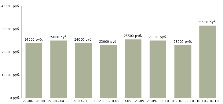 Вакансии менеджеры в Пскове - Медиана зарплат менеджеры в Пскове за 2 месяца