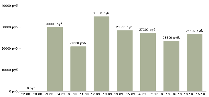 Вакансии на дому с обучением в Екатеринбурге - Медиана зарплат на дому с обучением в Екатеринбурге за 2 месяца