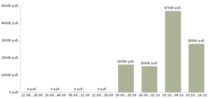 Вакансии начальник отдела по персоналу Санкт-петербург - Медиана зарплат начальник отдела по персоналу Санкт-петербург за 2 месяца