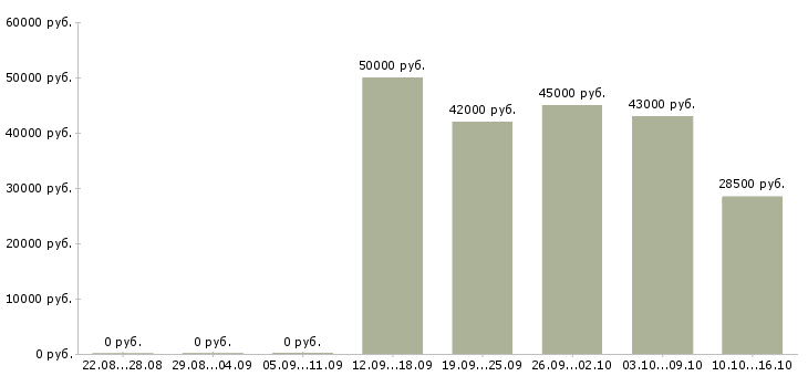 Вакансии начальник торгового отдела Санкт-петербург - Медиана зарплат начальник торгового отдела Санкт-петербург за 2 месяца