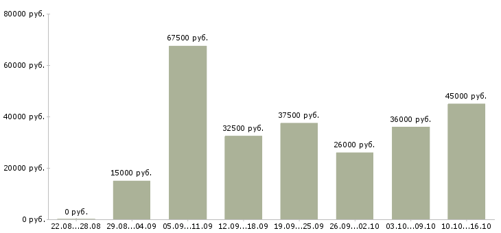 Вакансии новые сотрудники в Самаре - Медиана зарплат новые сотрудники в Самаре за 2 месяца