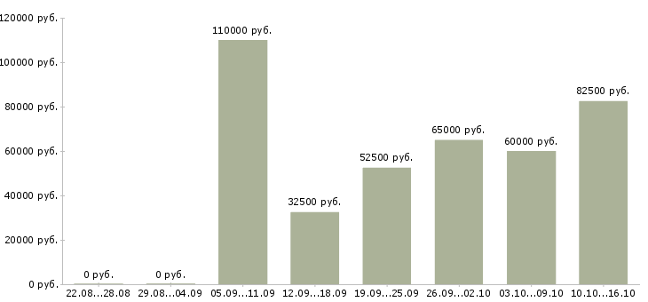 Вакансии няня в семью в Москве - Медиана зарплат няня в семью в Москве за 2 месяца