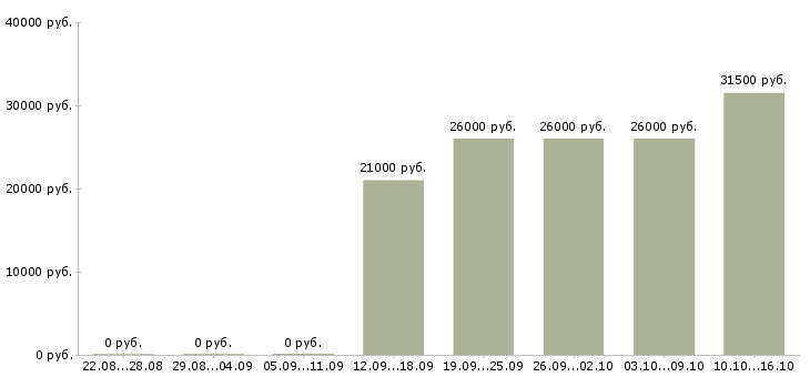 Вакансии оператор в бухгалтерию Карелия - Медиана зарплат оператор в бухгалтерию Карелия за 2 месяца