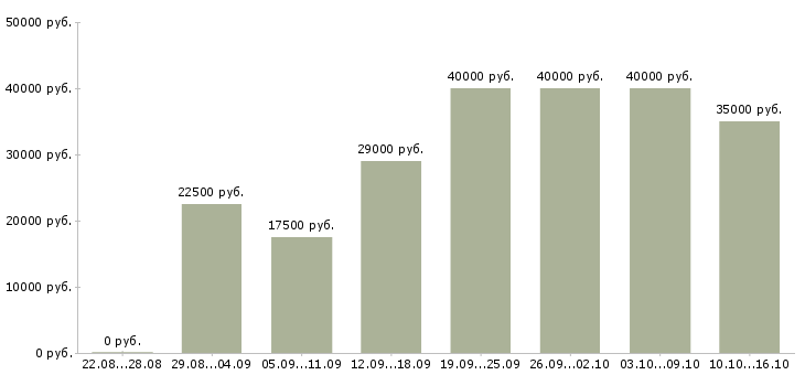 Вакансии оператор в интернет магазин в Москве - Медиана зарплат оператор в интернет магазин в Москве за 2 месяца