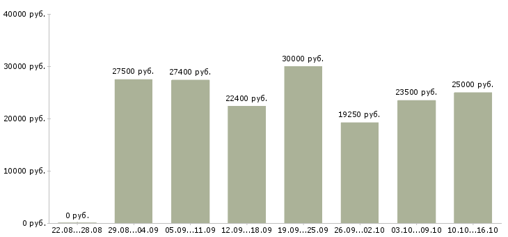 Вакансии оператор звонков Санкт-петербург - Медиана зарплат оператор звонков Санкт-петербург за 2 месяца