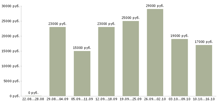Вакансии оператор на пк Удмуртия - Медиана зарплат оператор на пк Удмуртия за 2 месяца