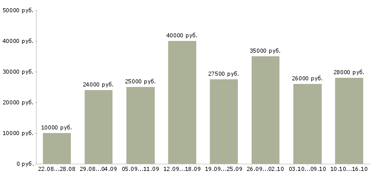 Вакансии операторы в Архангельске - Медиана зарплат операторы в Архангельске за 2 месяца
