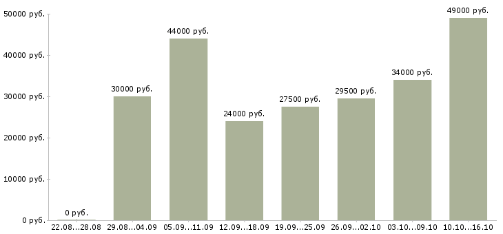 Вакансии операторы в Перми - Медиана зарплат операторы в Перми за 2 месяца