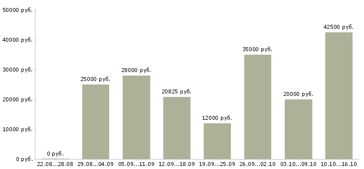 Вакансии официальная работа в Калининграде - Медиана зарплат официальная работа в Калининграде за 2 месяца