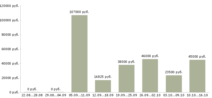 Вакансии охрана безопасность Якутия - Медиана зарплат охрана безопасность Якутия за 2 месяца