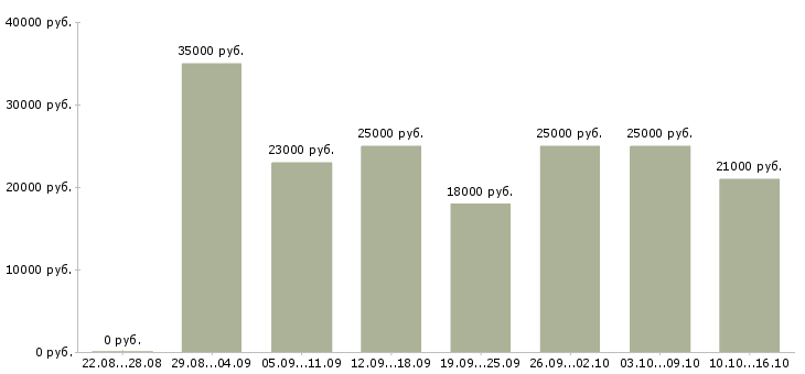 Вакансии повар ресторана в Москве - Медиана зарплат повар ресторана в Москве за 2 месяца