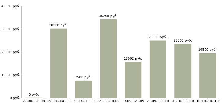 Вакансии повара Нижний новгород - Медиана зарплат повара Нижний новгород за 2 месяца