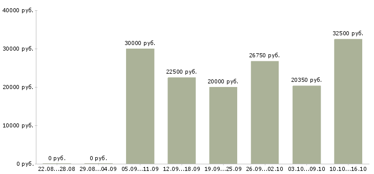 Вакансии пользователь пк в Кирове - Медиана зарплат пользователь пк в Кирове за 2 месяца
