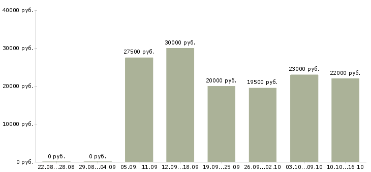 Вакансии помощник бухгалтер Санкт-петербург - Медиана зарплат помощник бухгалтер Санкт-петербург за 2 месяца