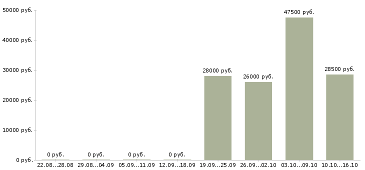 Вакансии помощник в бухгалтерию Карелия - Медиана зарплат помощник в бухгалтерию Карелия за 2 месяца