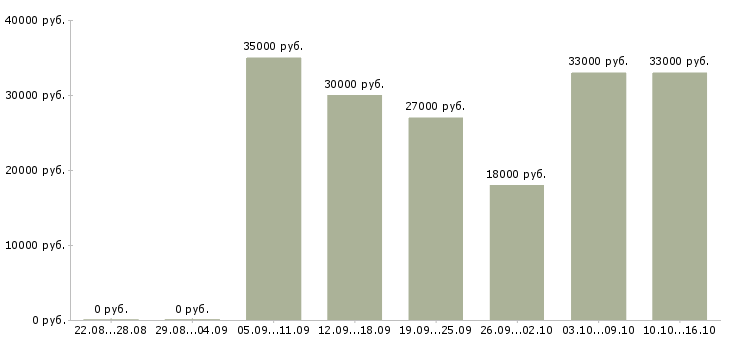 Вакансии помощник в бухгалтерию Санкт-петербург - Медиана зарплат помощник в бухгалтерию Санкт-петербург за 2 месяца