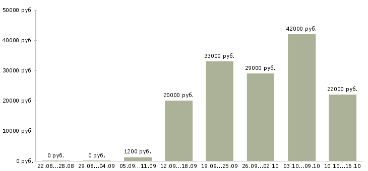 Вакансии помощник в офис Нижний новгород - Медиана зарплат помощник в офис Нижний новгород за 2 месяца