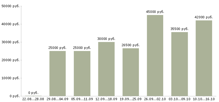 Вакансии помощник оператора Санкт-петербург - Медиана зарплат помощник оператора Санкт-петербург за 2 месяца