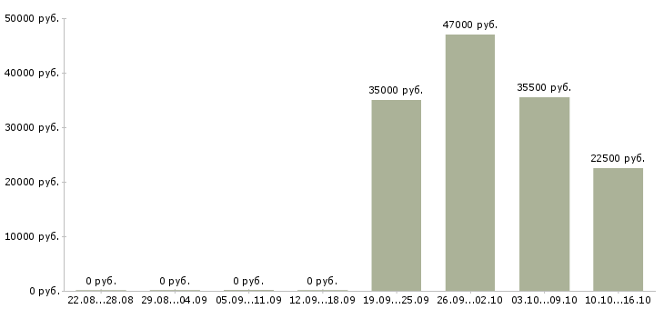 Вакансии помощник руководителя администратор Кабардино-балкария - Медиана зарплат помощник руководителя администратор Кабардино-балкария за 2 месяца