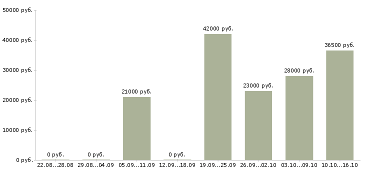 Вакансии помощник руководителя в компанию Нижний новгород - Медиана зарплат помощник руководителя в компанию Нижний новгород за 2 месяца