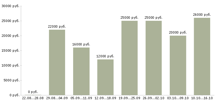 Вакансии предложение в Волгограде - Медиана зарплат предложение в Волгограде за 2 месяца
