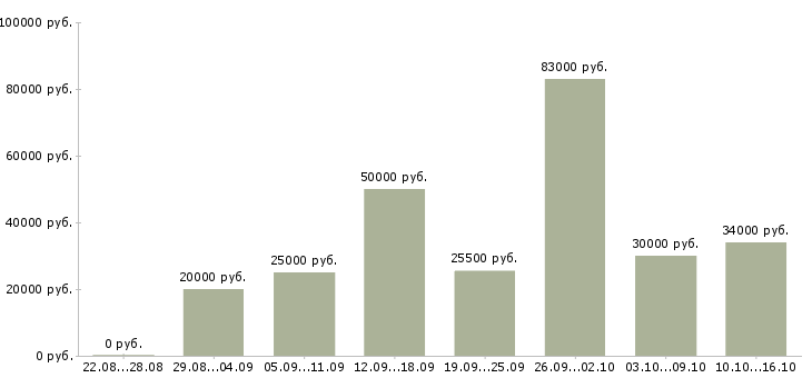 Вакансии предложение в Самаре - Медиана зарплат предложение в Самаре за 2 месяца