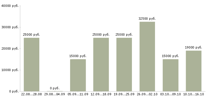 Вакансии продавец в магазине в Краснодаре - Медиана зарплат продавец в магазине в Краснодаре за 2 месяца