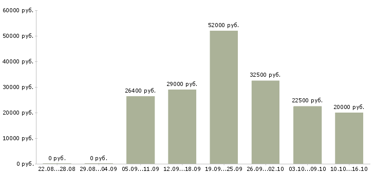 Вакансии производство в Домодедово - Медиана зарплат производство в Домодедово за 2 месяца
