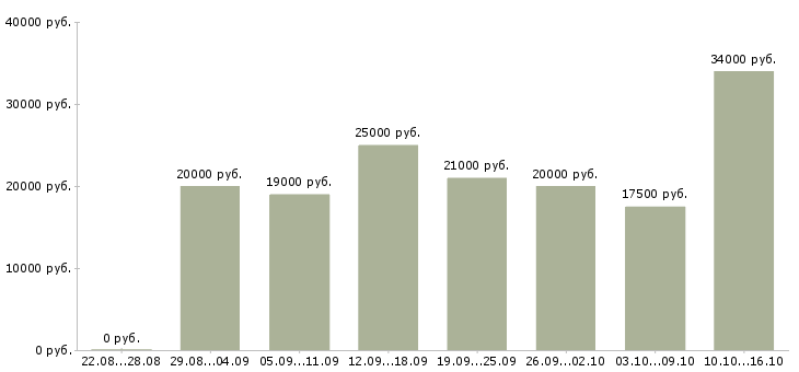 Вакансии работаем на дому в Иваново - Медиана зарплат работаем на дому в Иваново за 2 месяца