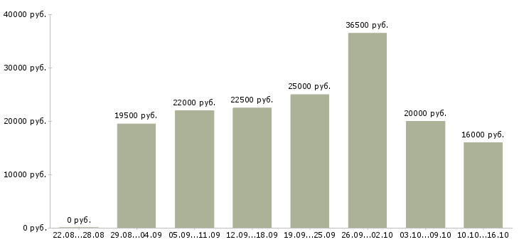Вакансии работаем на дому в Липецке - Медиана зарплат работаем на дому в Липецке за 2 месяца