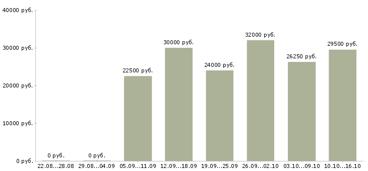 Вакансии работай на себя в Самаре - Медиана зарплат работай на себя в Самаре за 2 месяца