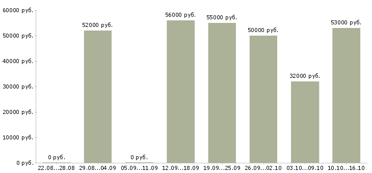 Вакансии рабочие вахтовым методом в Брянске - Медиана зарплат рабочие вахтовым методом в Брянске за 2 месяца
