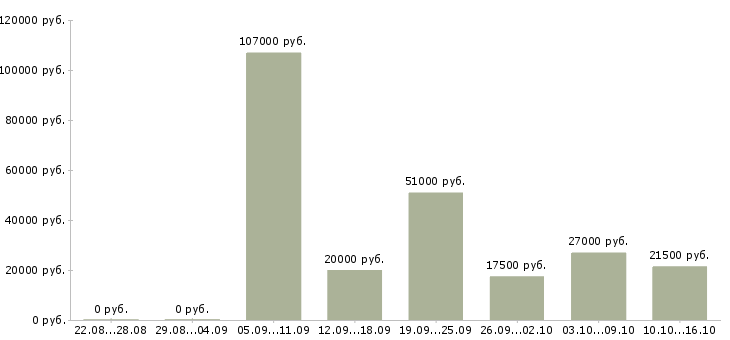 Вакансии рабочий на оборудование в Уфе - Медиана зарплат рабочий на оборудование в Уфе за 2 месяца