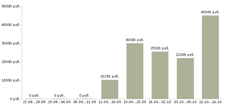 Вакансии разнорабочие Коми - Медиана зарплат разнорабочие Коми за 2 месяца