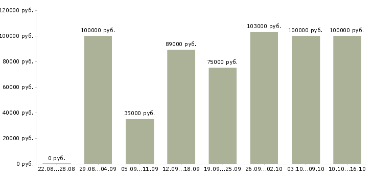 Вакансии руководитель группы менеджеров в Москве - Медиана зарплат руководитель группы менеджеров в Москве за 2 месяца