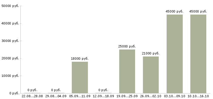 Вакансии руководитель офиса продаж Чувашия - Медиана зарплат руководитель офиса продаж Чувашия за 2 месяца