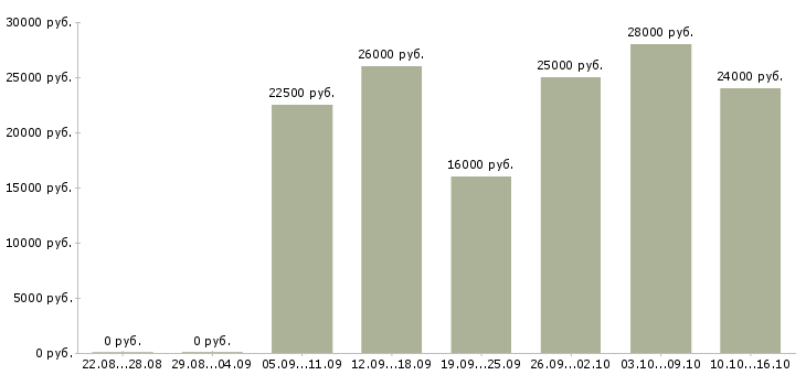 Вакансии руководитель продаж в Челябинске - Медиана зарплат руководитель продаж в Челябинске за 2 месяца
