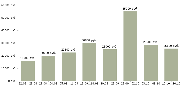 Вакансии с обучением в Костроме - Медиана зарплат с обучением в Костроме за 2 месяца