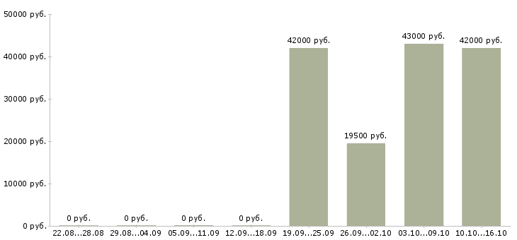 Вакансии секретарь в офис компании Чувашия - Медиана зарплат секретарь в офис компании Чувашия за 2 месяца