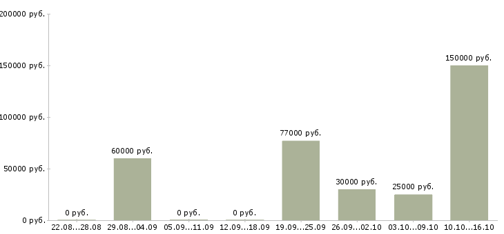 Вакансии сотрудник по работе в офисе в Сочи - Медиана зарплат сотрудник по работе в офисе в Сочи за 2 месяца